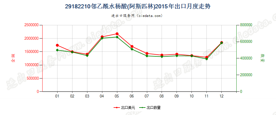 29182210邻乙酰水杨酸（阿斯匹林）出口2015年月度走势图