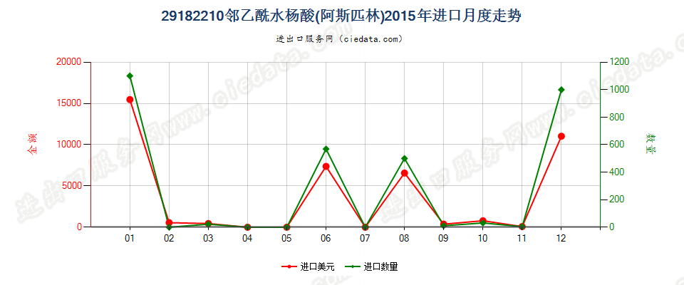 29182210邻乙酰水杨酸（阿斯匹林）进口2015年月度走势图