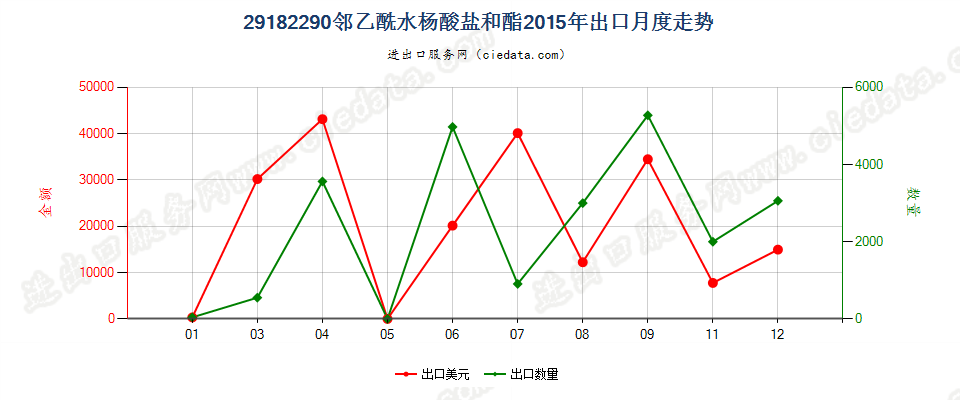 29182290邻乙酰水杨酸盐和酯出口2015年月度走势图