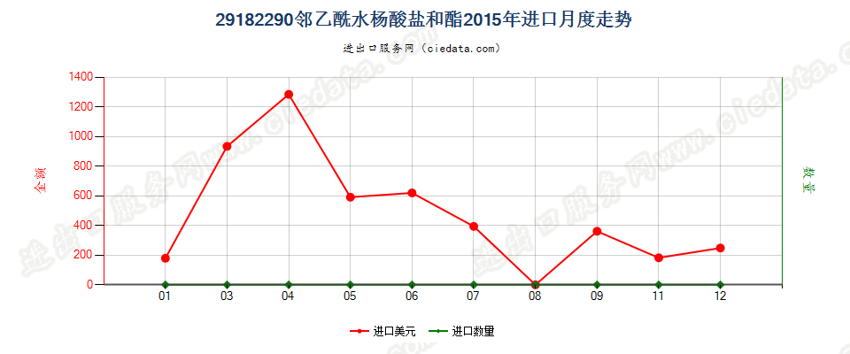 29182290邻乙酰水杨酸盐和酯进口2015年月度走势图