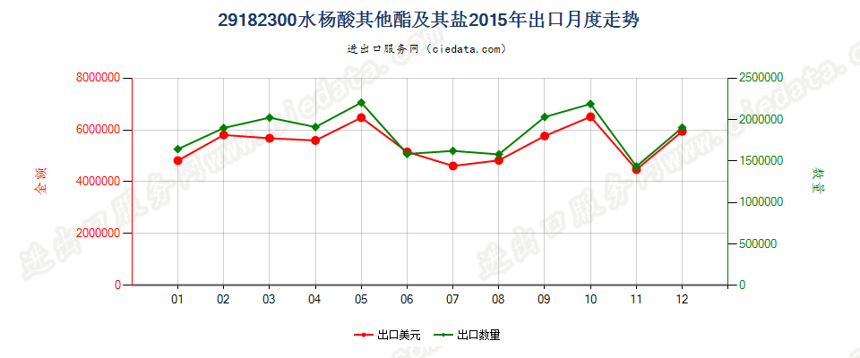 29182300水杨酸的其他酯及其盐出口2015年月度走势图