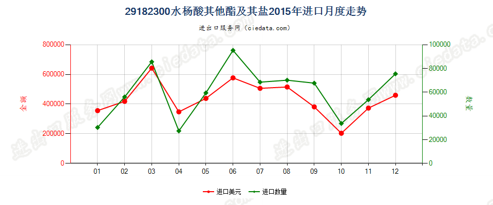 29182300水杨酸的其他酯及其盐进口2015年月度走势图