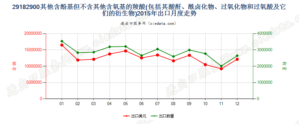 29182900其他含酚基羧酸等及其衍生物出口2015年月度走势图