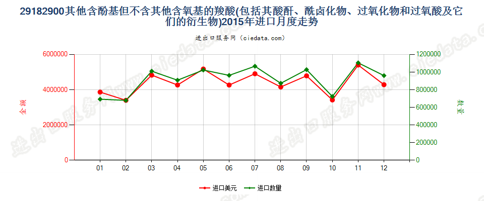 29182900其他含酚基羧酸等及其衍生物进口2015年月度走势图