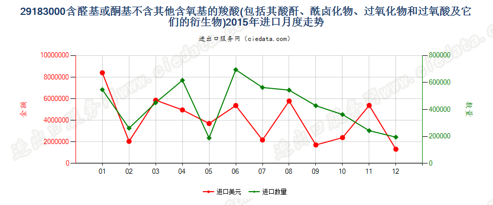 29183000含醛基或酮基的羧酸等及其衍生物进口2015年月度走势图