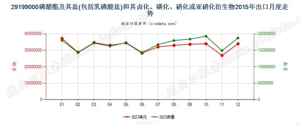 29199000其他磷酸脂及盐和卤、磺、硝或亚硝化衍生物出口2015年月度走势图