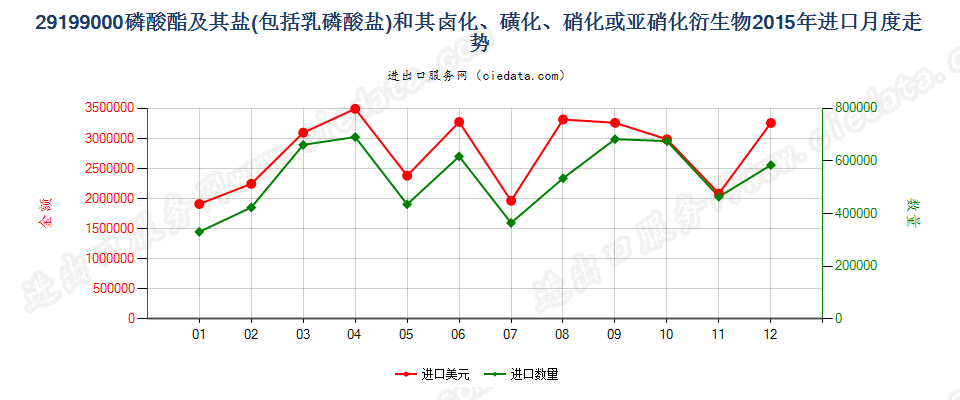 29199000其他磷酸脂及盐和卤、磺、硝或亚硝化衍生物进口2015年月度走势图