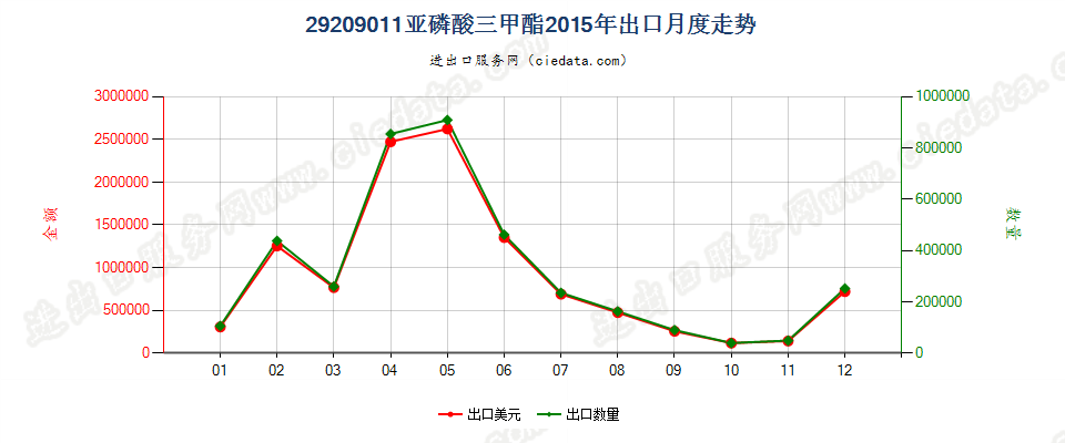 29209011(2017STOP)亚磷酸三甲酯出口2015年月度走势图