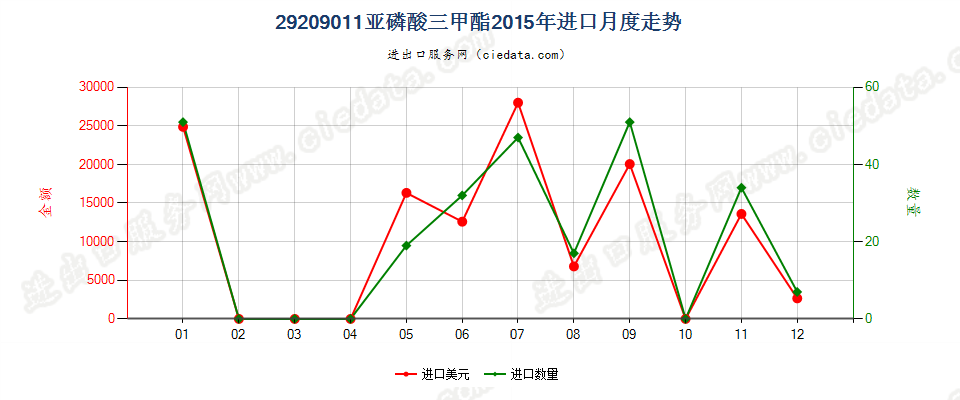 29209011(2017STOP)亚磷酸三甲酯进口2015年月度走势图