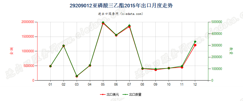 29209012(2017STOP)亚磷酸三乙酯出口2015年月度走势图