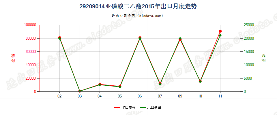 29209014(2017STOP)亚磷酸二乙酯出口2015年月度走势图