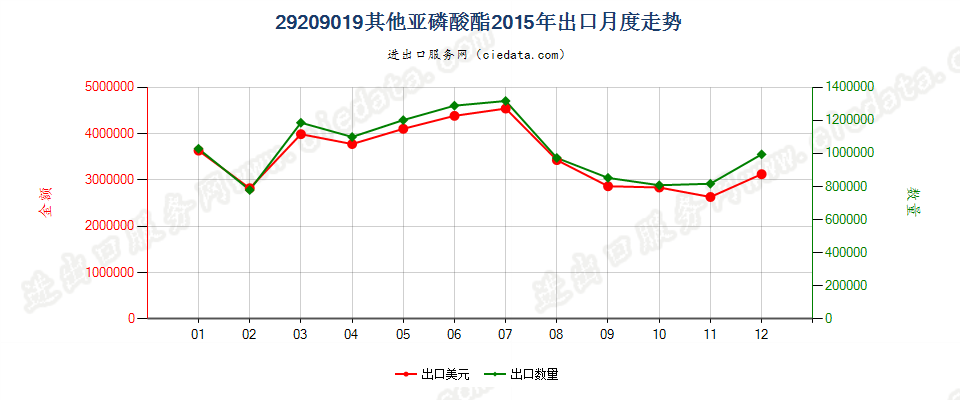 29209019(2017STOP)亚磷酸酯出口2015年月度走势图