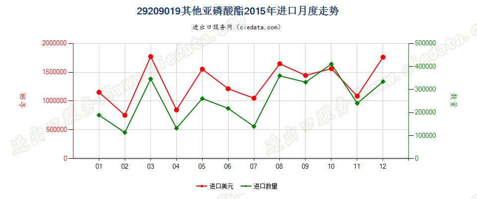 29209019(2017STOP)亚磷酸酯进口2015年月度走势图