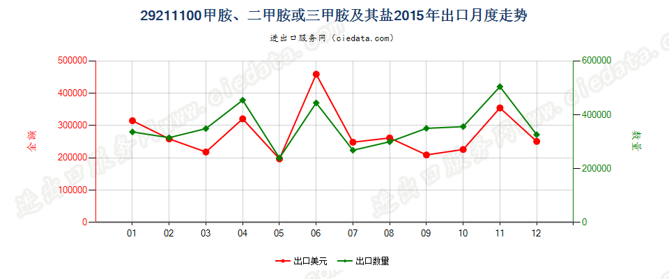 29211100甲胺、二甲胺或三甲胺及其盐出口2015年月度走势图