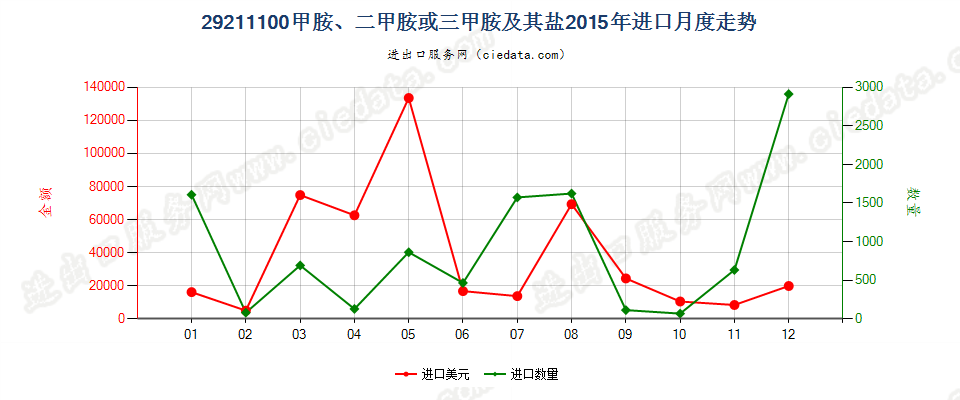 29211100甲胺、二甲胺或三甲胺及其盐进口2015年月度走势图