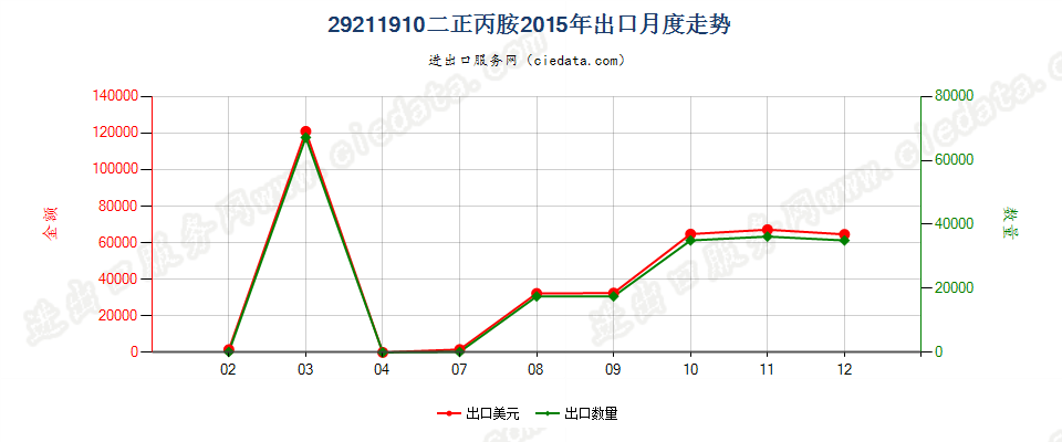 29211910二正丙胺出口2015年月度走势图