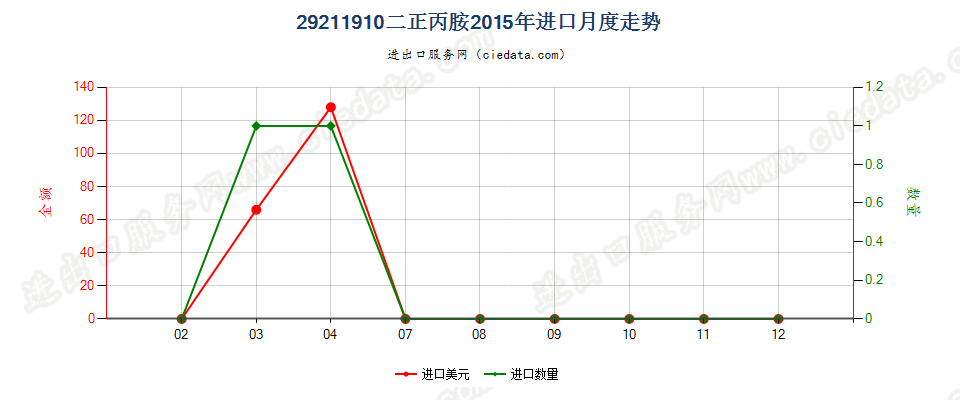 29211910二正丙胺进口2015年月度走势图