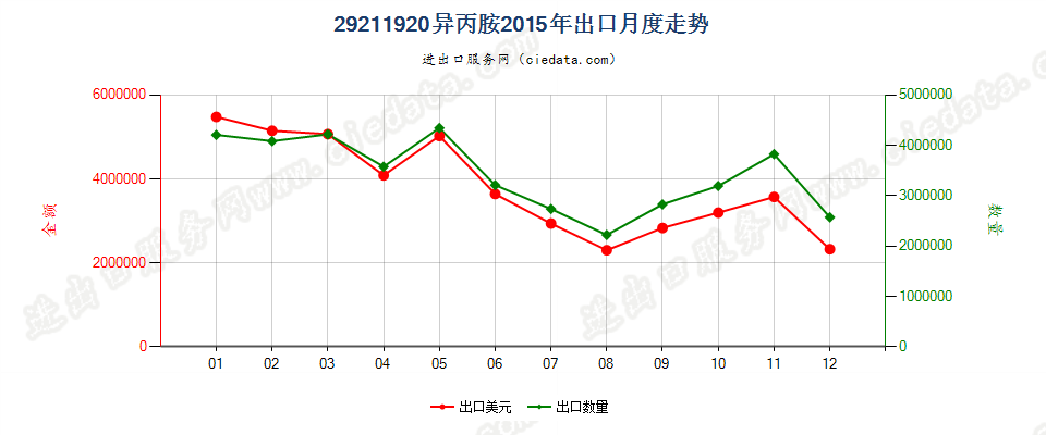 29211920异丙胺出口2015年月度走势图