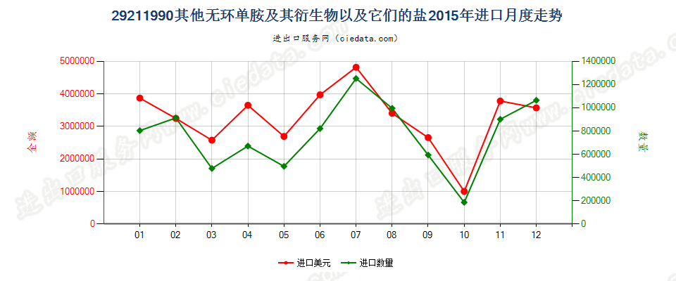 29211990未列名无环单胺及其衍生物以及它们的盐进口2015年月度走势图