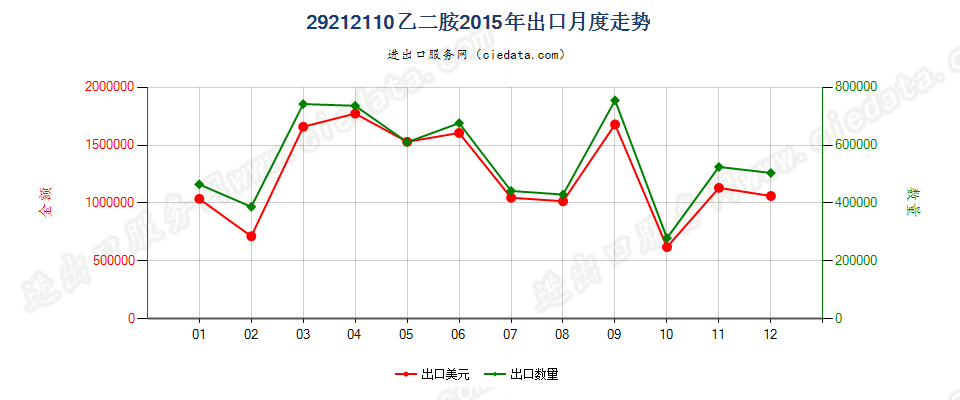 29212110乙二胺出口2015年月度走势图