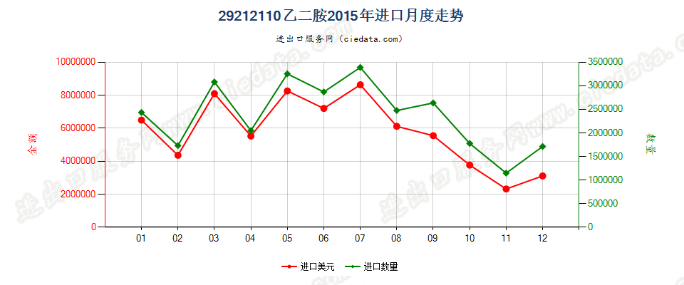 29212110乙二胺进口2015年月度走势图