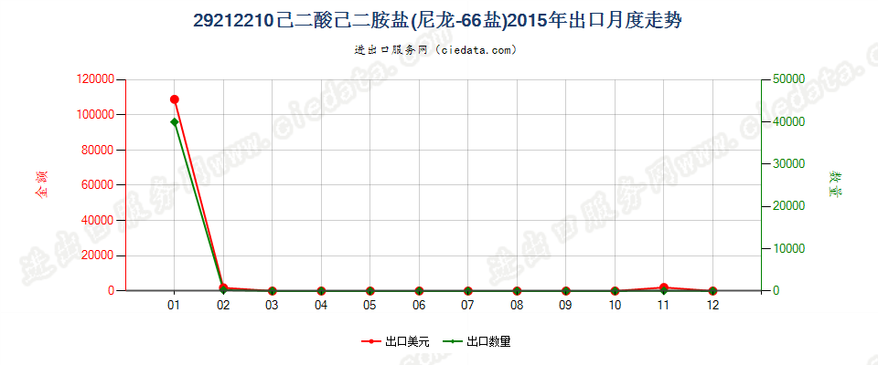 29212210己二酸己二胺盐（尼龙66盐）出口2015年月度走势图