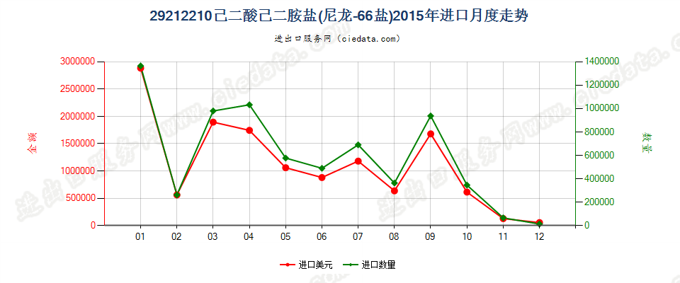 29212210己二酸己二胺盐（尼龙66盐）进口2015年月度走势图