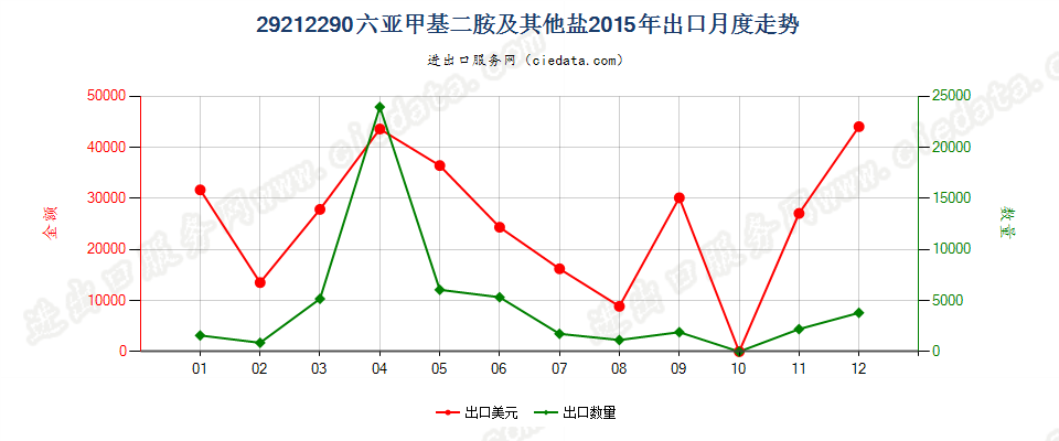 29212290六亚甲基二胺及其未列名盐出口2015年月度走势图