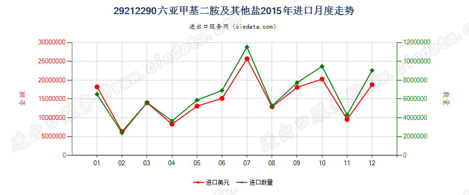 29212290六亚甲基二胺及其未列名盐进口2015年月度走势图