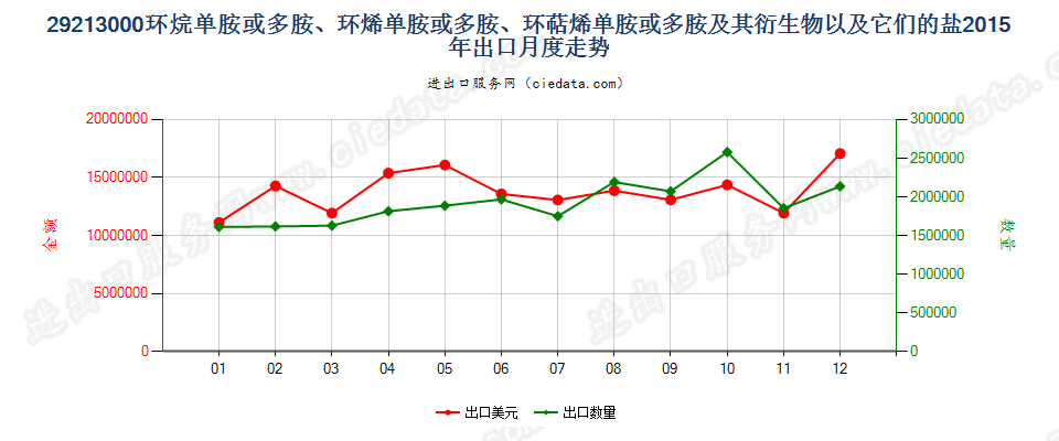 29213000环（烷、烯、萜烯）单胺或多胺及其衍生物等出口2015年月度走势图