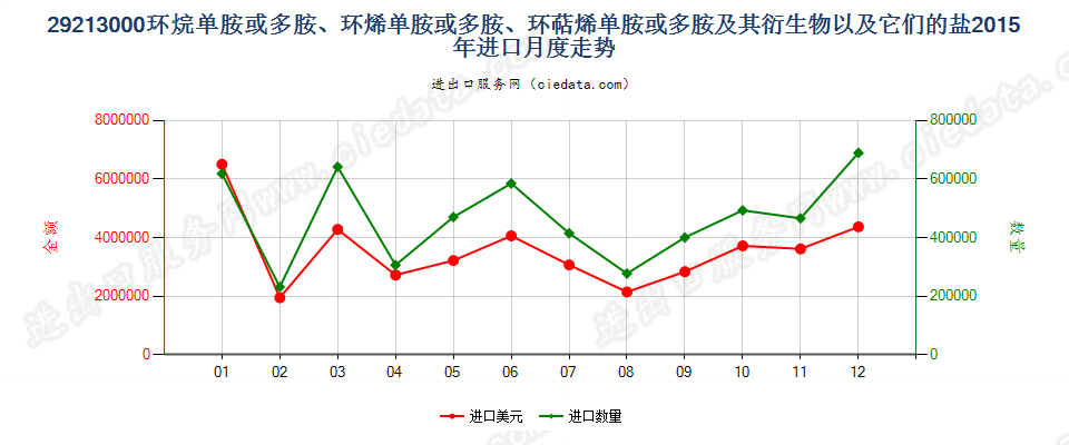 29213000环（烷、烯、萜烯）单胺或多胺及其衍生物等进口2015年月度走势图