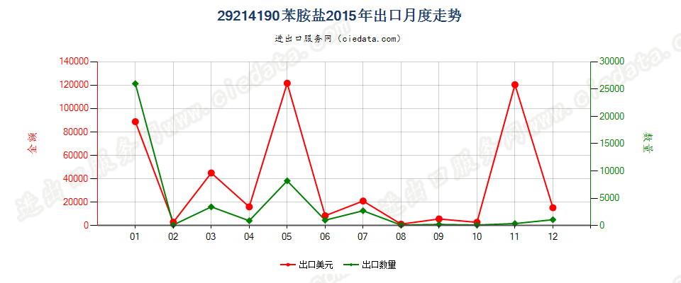 29214190苯胺盐出口2015年月度走势图