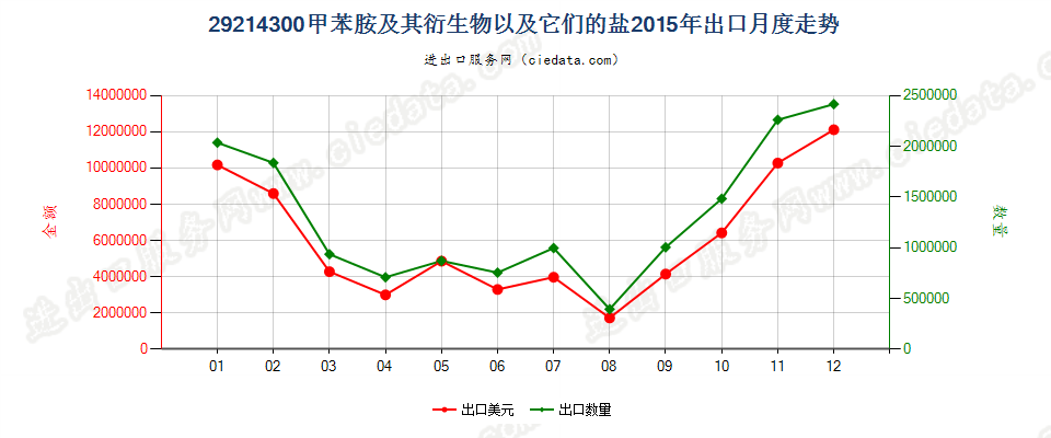 29214300甲苯胺及其衍生物以及它们的盐出口2015年月度走势图