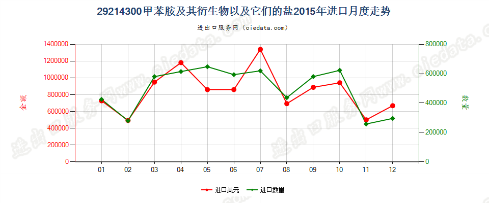 29214300甲苯胺及其衍生物以及它们的盐进口2015年月度走势图