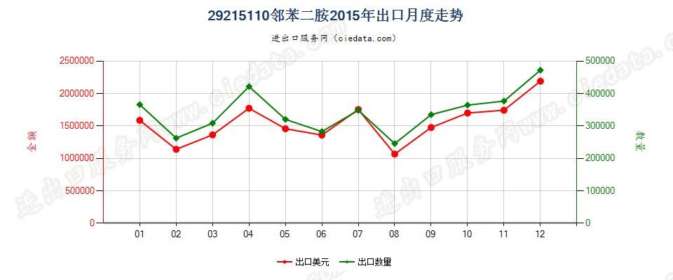 29215110邻苯二胺出口2015年月度走势图