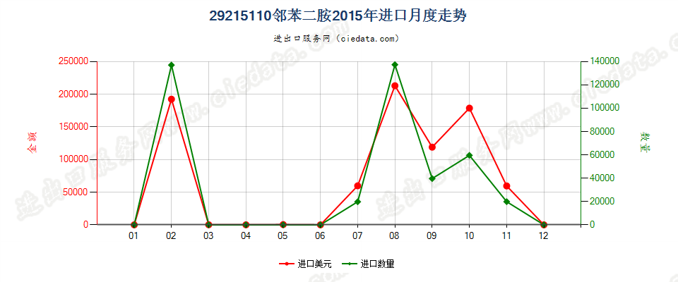 29215110邻苯二胺进口2015年月度走势图