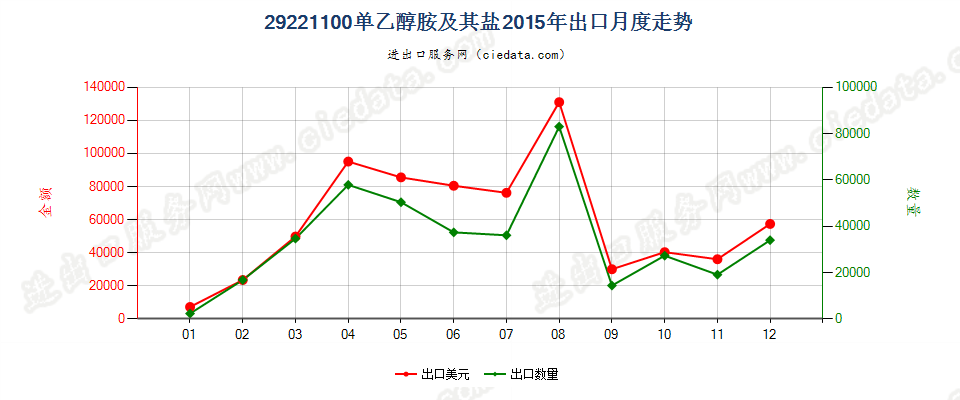 29221100单乙醇胺及其盐出口2015年月度走势图