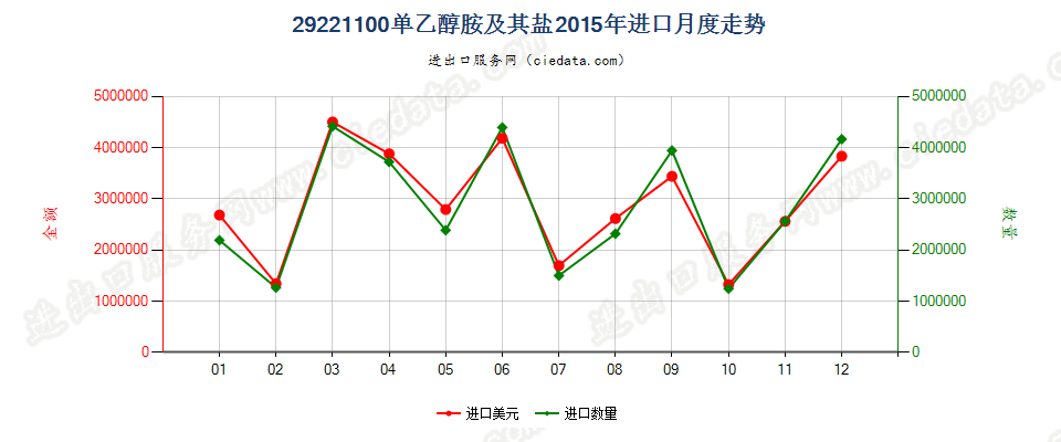 29221100单乙醇胺及其盐进口2015年月度走势图