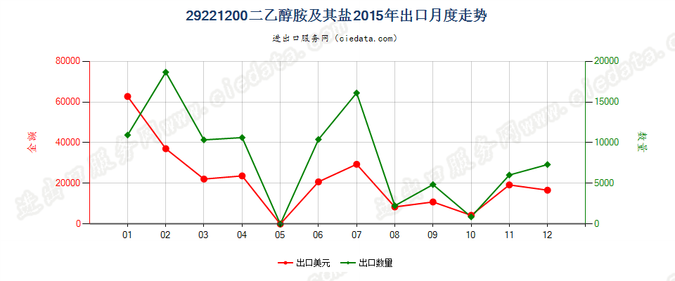 29221200二乙醇胺及其盐出口2015年月度走势图