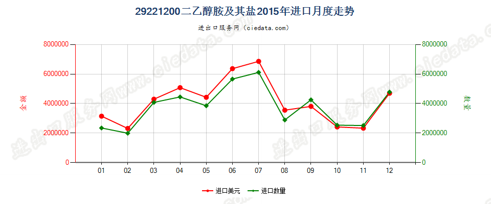 29221200二乙醇胺及其盐进口2015年月度走势图