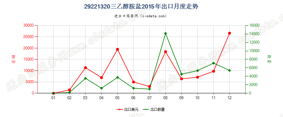 29221320(2017STOP)三乙醇胺盐出口2015年月度走势图