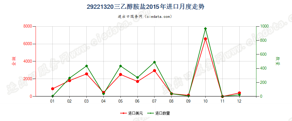 29221320(2017STOP)三乙醇胺盐进口2015年月度走势图