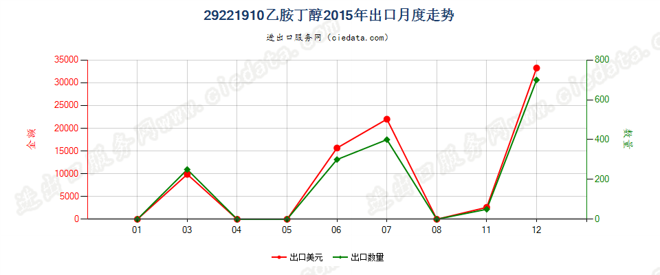 29221910乙胺丁醇出口2015年月度走势图