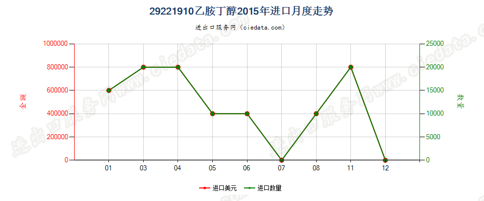 29221910乙胺丁醇进口2015年月度走势图