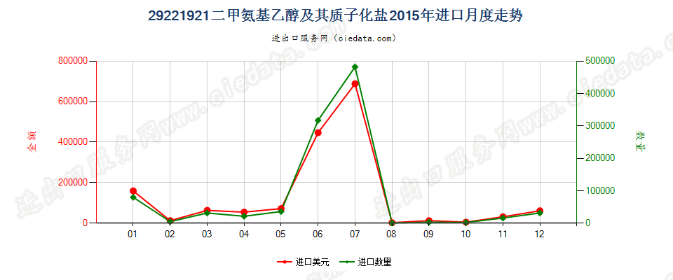 29221921二甲氨基乙醇及其质子化盐进口2015年月度走势图