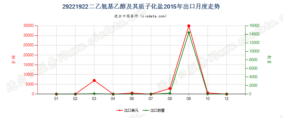 29221922二乙氨基乙醇及其质子化盐出口2015年月度走势图