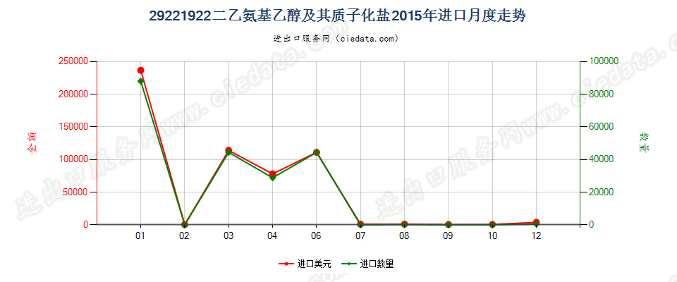 29221922二乙氨基乙醇及其质子化盐进口2015年月度走势图