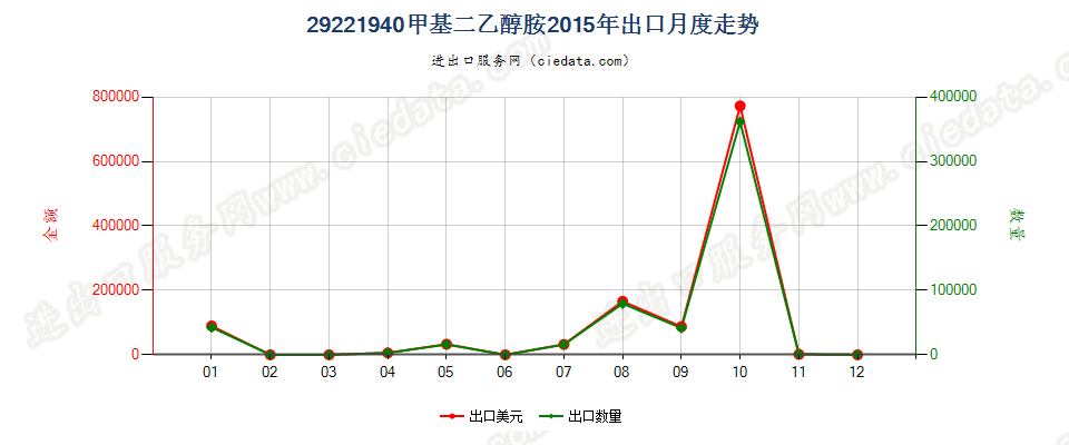 29221940甲基二乙醇胺盐出口2015年月度走势图