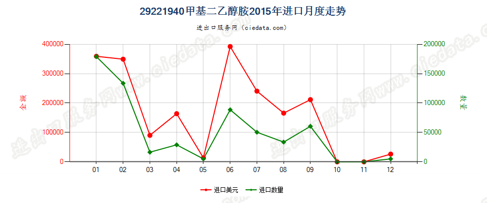 29221940甲基二乙醇胺盐进口2015年月度走势图