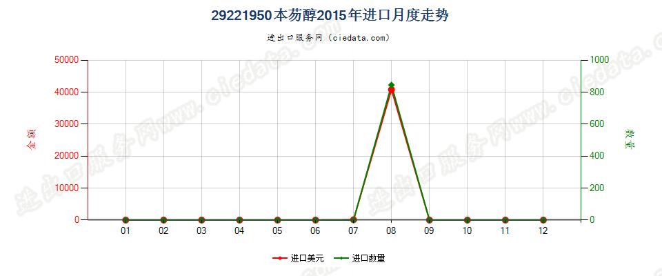 29221950本芴醇进口2015年月度走势图